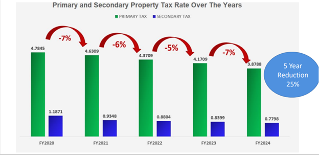 Bar chart showing primary (green) and secondary (blue) property tax rates from FY2020 to FY2024. Percent decreases are marked with red arrows, highlighting a 25% reduction over five years.