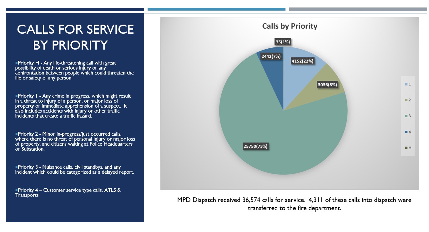 Pie chart showing calls by priority for a dispatch service: Priority 1 (73%) is largest, followed by Priority 2 (22%), with smaller slices for others. Text details priority levels.