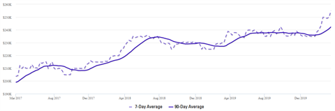 Line graph showing housing prices from March 2017 to December 2019. The dotted line for the 7-day average fluctuates, while the solid line for the 90-day average shows a steady upward trend.