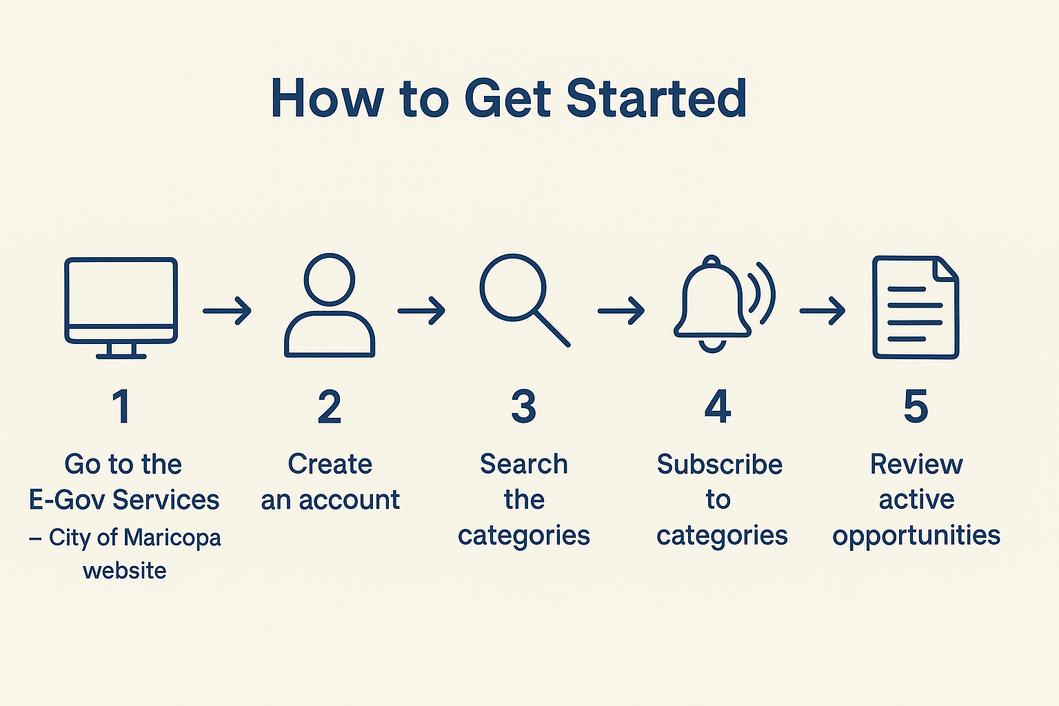 A diagram shows how to get started with the bid process including 1 