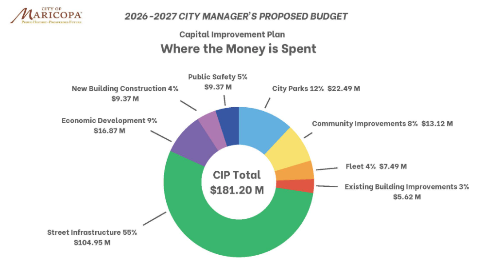 Capital Improvement Plan: Where the Money is Spent