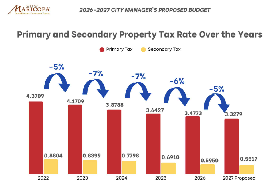 Primary and Secondary Property Tax Rate Over the Years