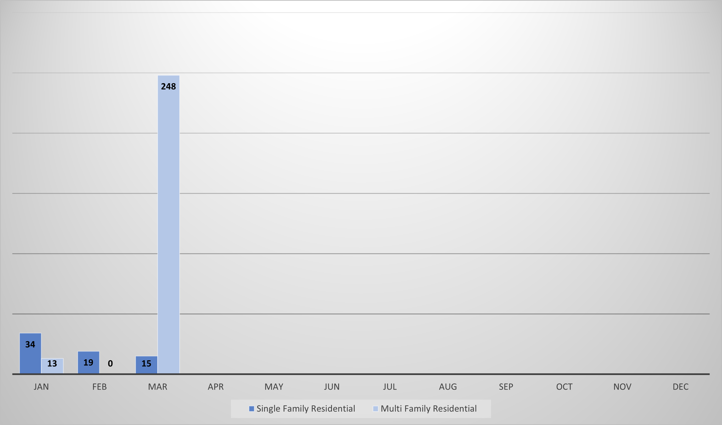 Bar chart of single family residential and multi family residential certificate of occupancies issued