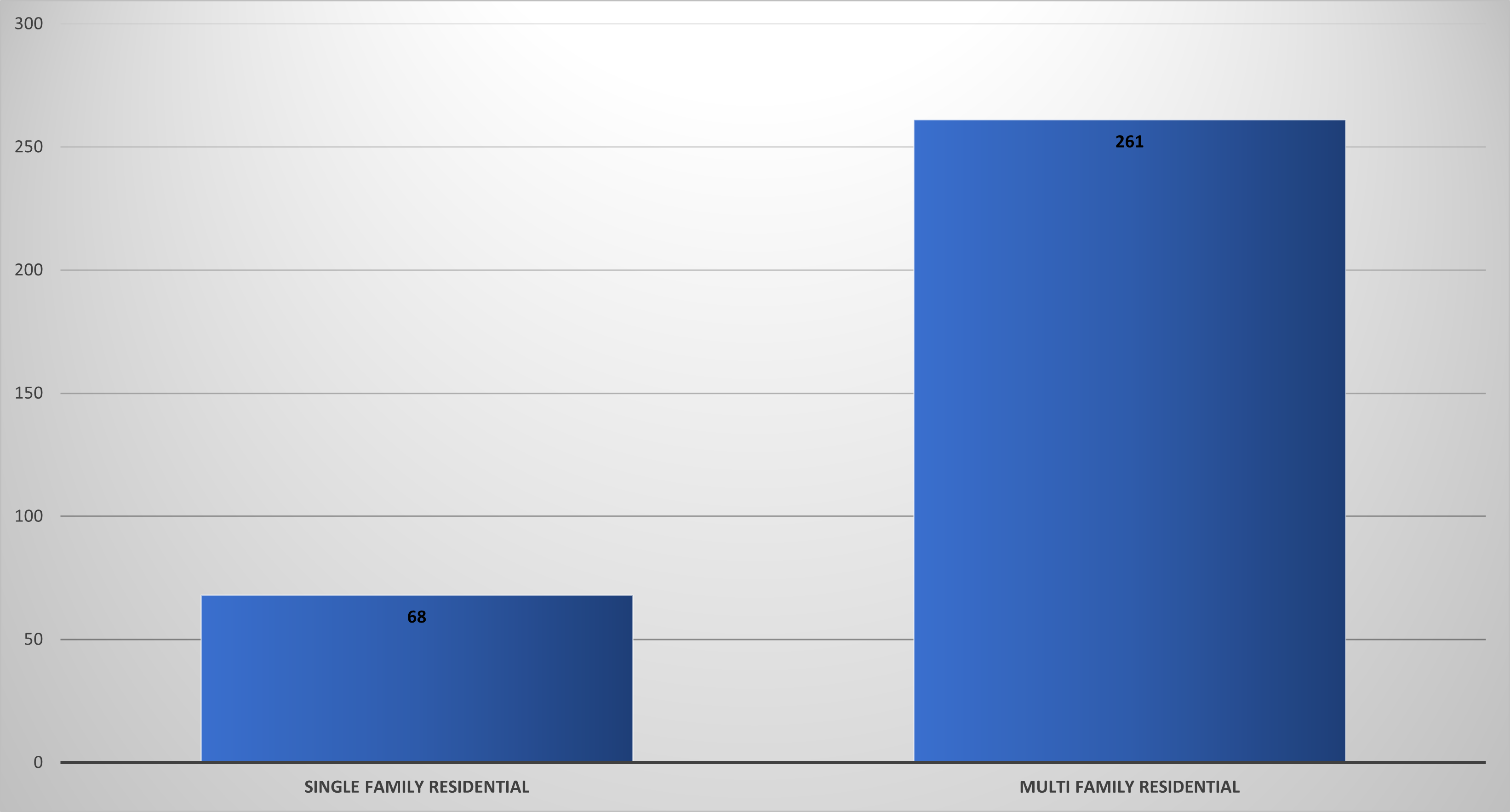 Bar graph comparing total annual certificates of occupancy issued for single family residential vs. multifamily residential projects