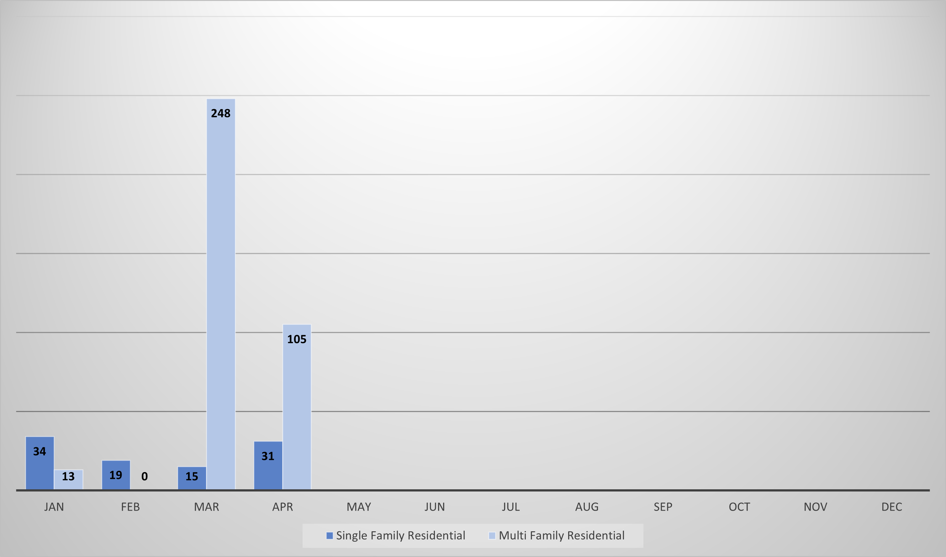 Bar chart of single family residential and multi family residential certificate of occupancies issued