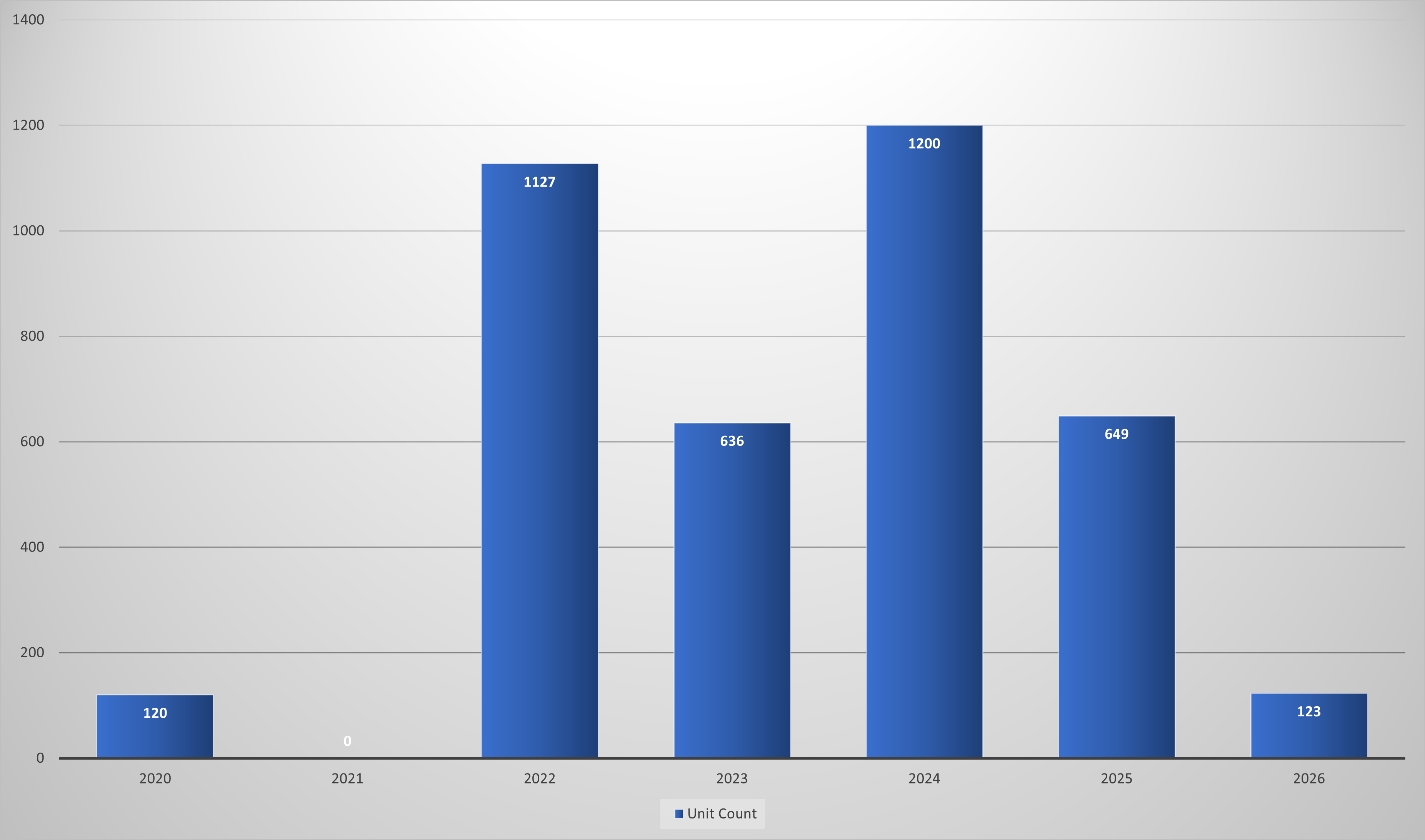 Bar graph showing number of multifamily projects from 2020-2025