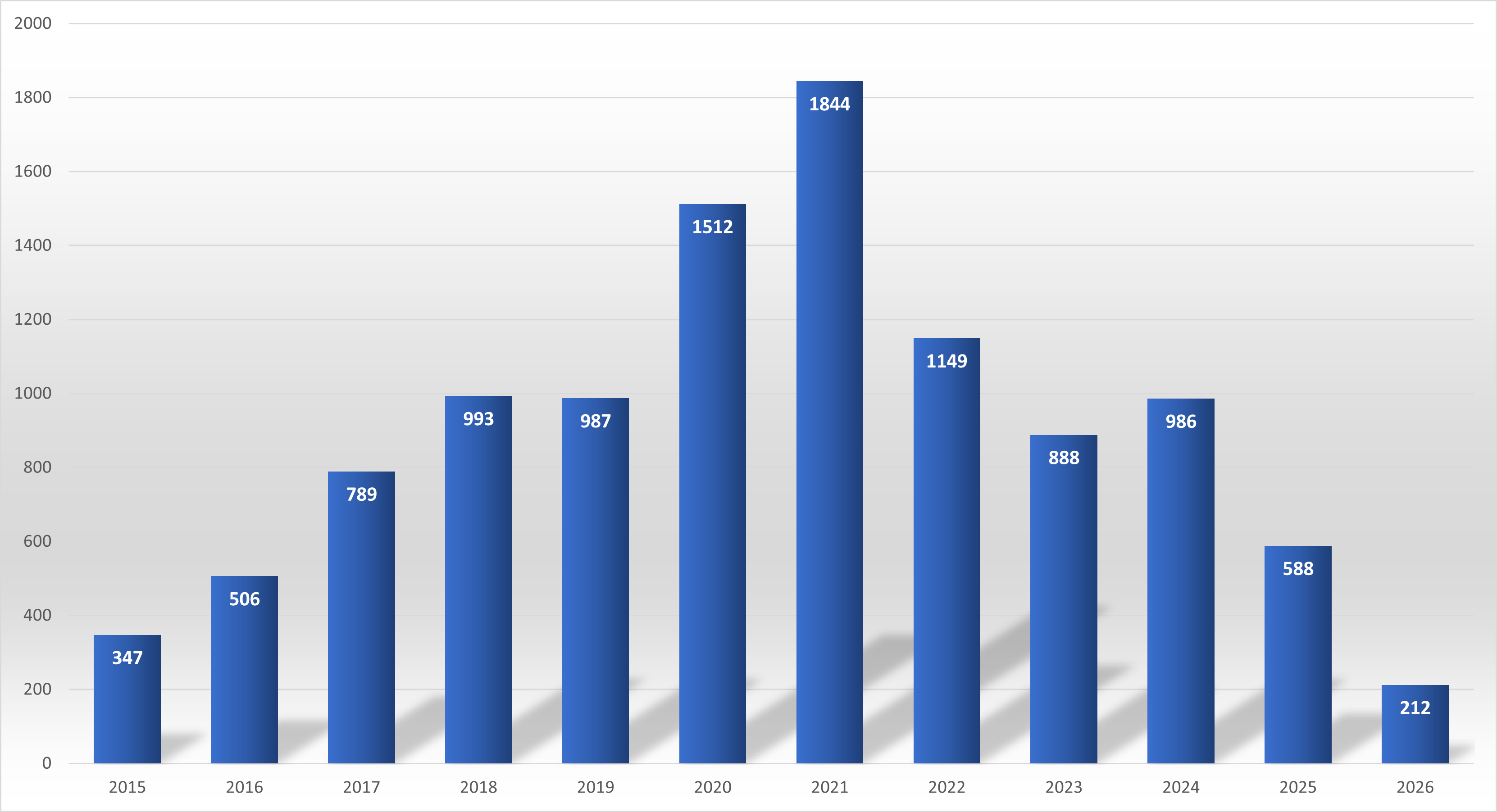 Bar graph showing number of single family projects from 2015-2025