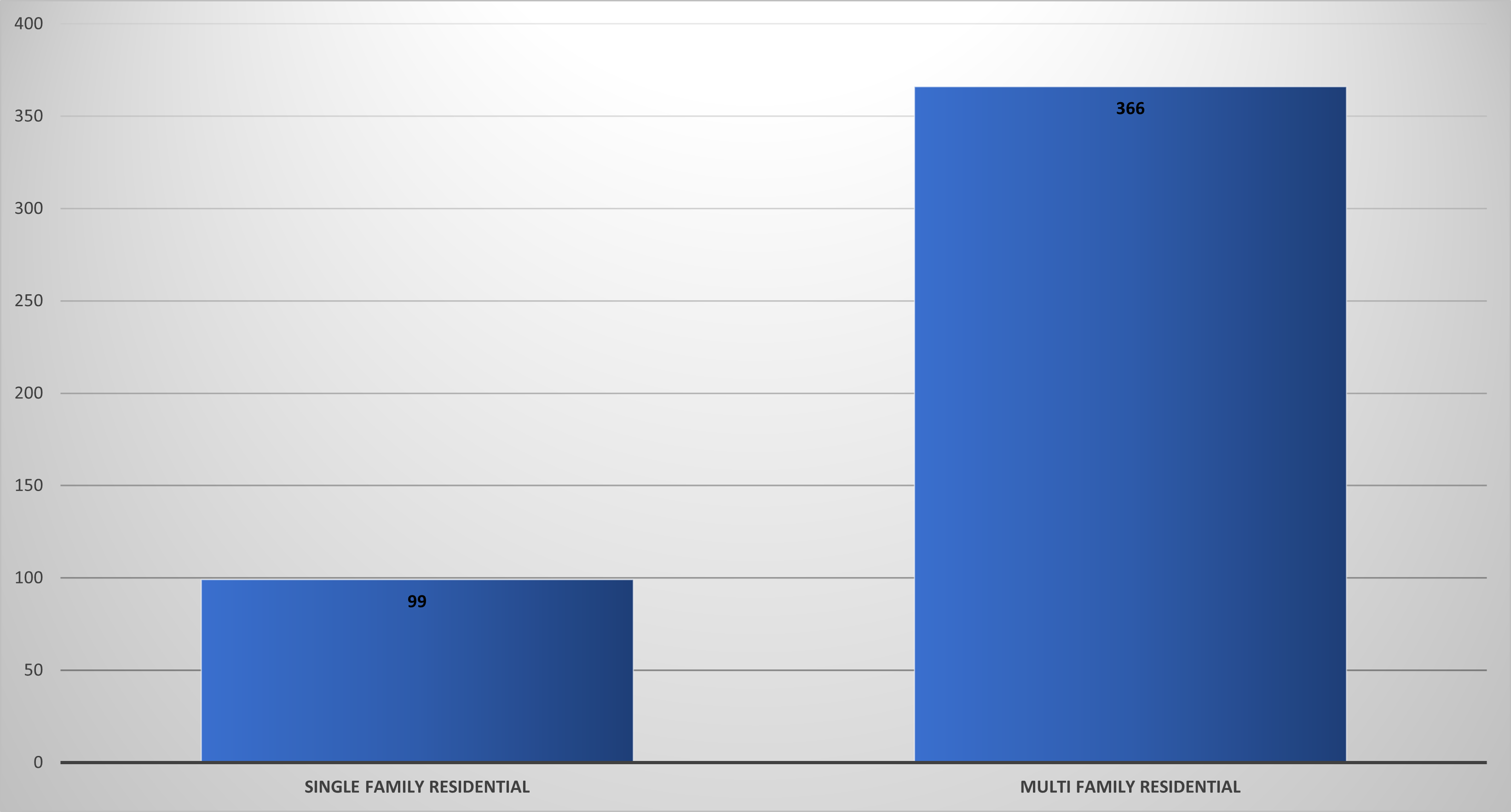 Bar graph comparing total annual certificates of occupancy issued for single family residential vs. multifamily residential projects